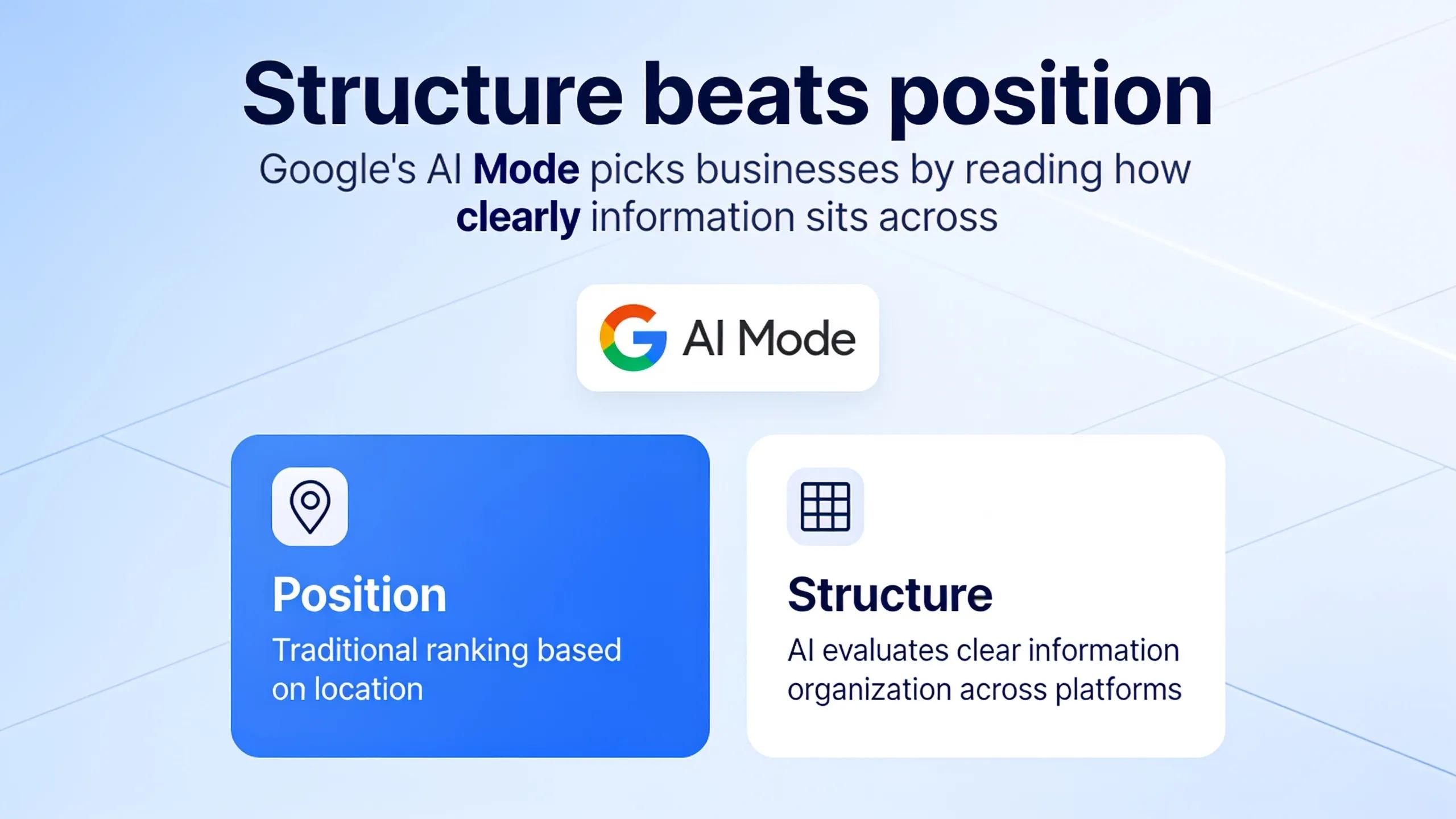 Structure beats position. Google's AI Mode picks businesses by reading how clearly information sits across