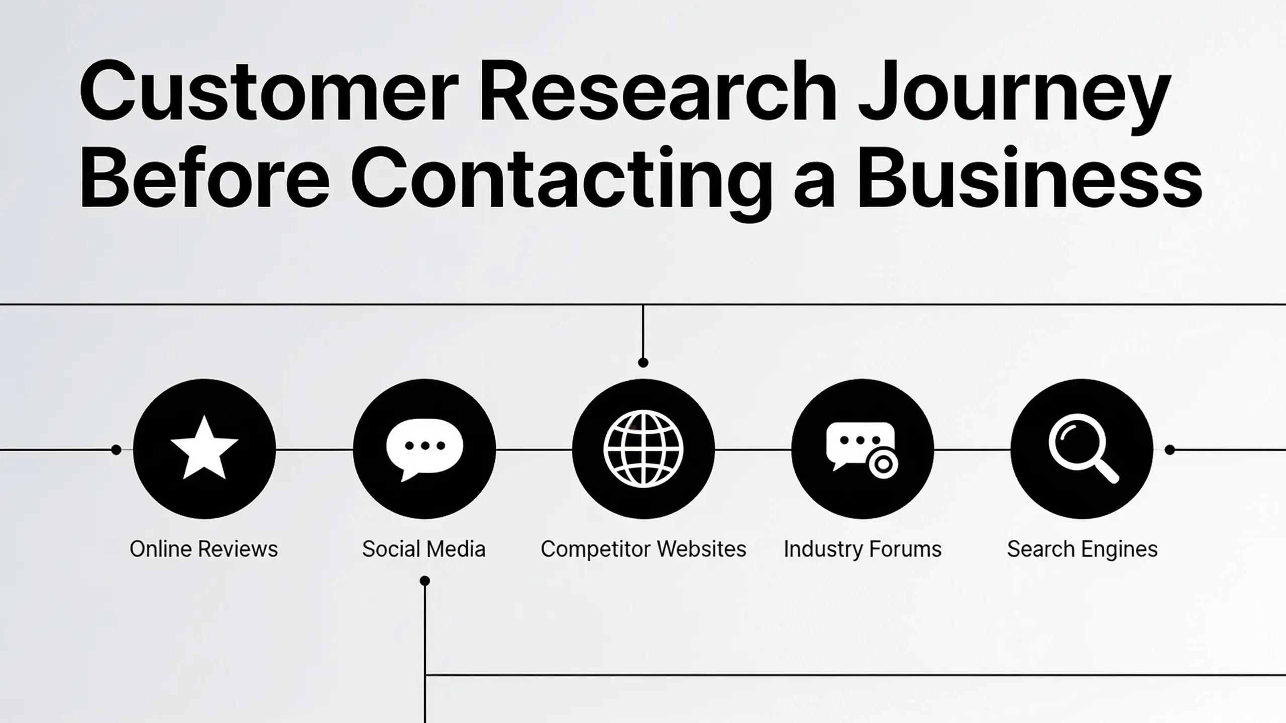 Customers spread their research across five or six places before they ever call a business